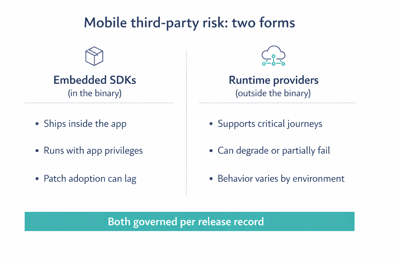 Mobile third‑party risk for mobile AppSec: embedded SDKs in the app binary vs runtime providers outside the binary, highlighting patch lag, app‑privilege execution, provider degradation, and release‑level governance.